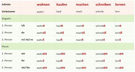 konjugieren deutsch|Die konjugation der deutschen Verben